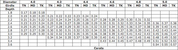 Estimated Weight Of Round Brilliant Cut Diamonds (diameter 4.0-5.0 mm)