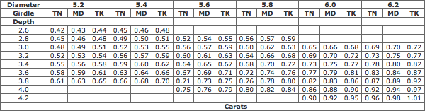 Estimated Weight Of Round Brilliant Cut Diamonds (diameter 5.2-6.2 mm)