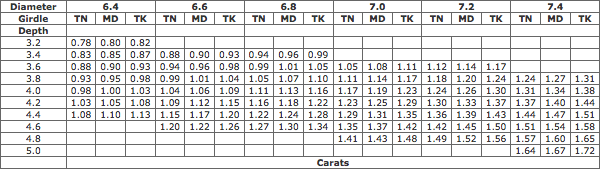 Estimated Weight Of Round Brilliant Cut Diamonds (diameter 6.4-7.4 mm)