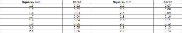 Estimated Weights Of Fine Small Square Diamonds