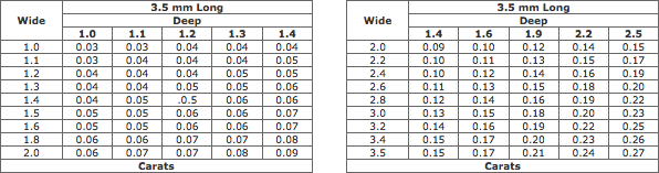 Estimated Weights Of Square / Baguette / Emerald Diamonds (3.5 mm Long)